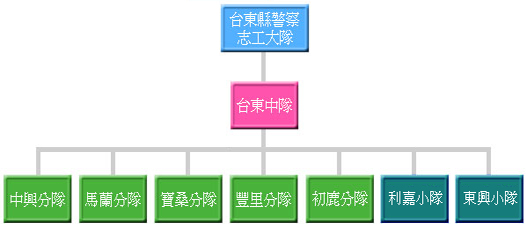台東縣警察局志工組織圖